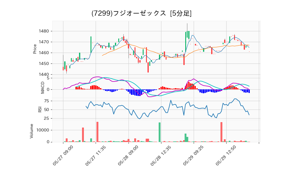 7299_5min_3days_chart