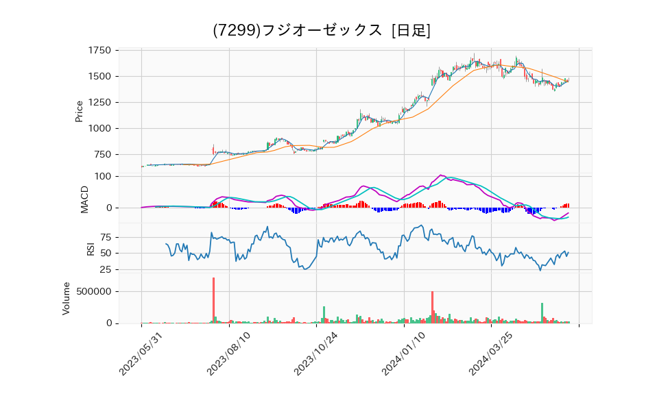 7299_day_1year_chart