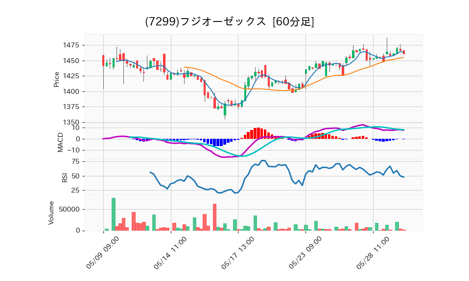 7299_hour_3week_chart