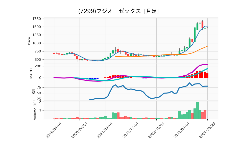 7299_month_5years_chart