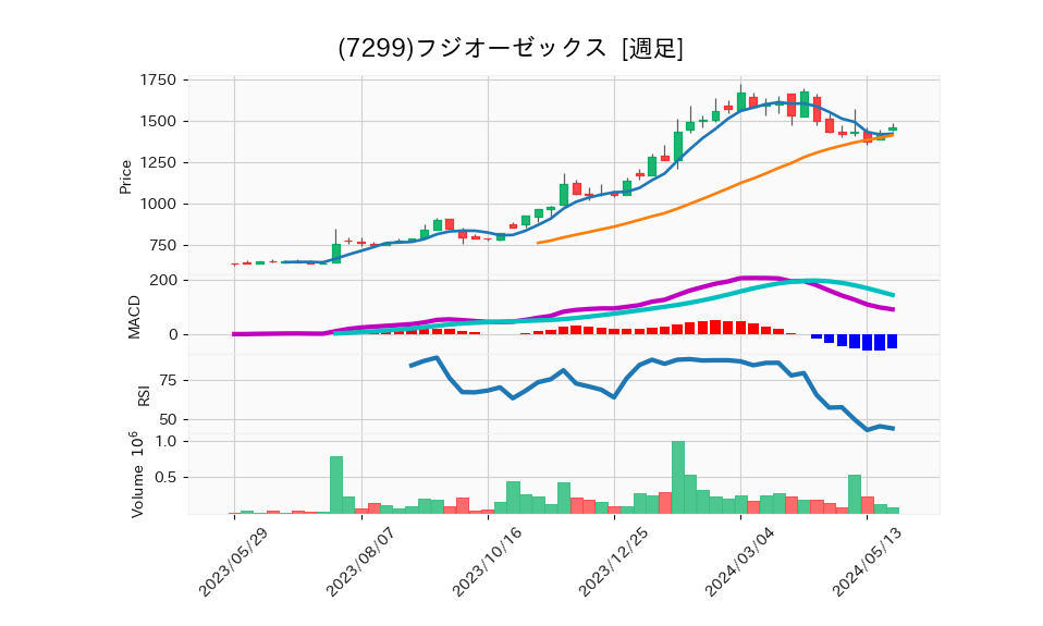 7299_week_1year_chart