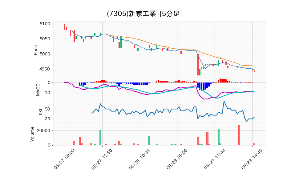 7305_5min_3days_chart