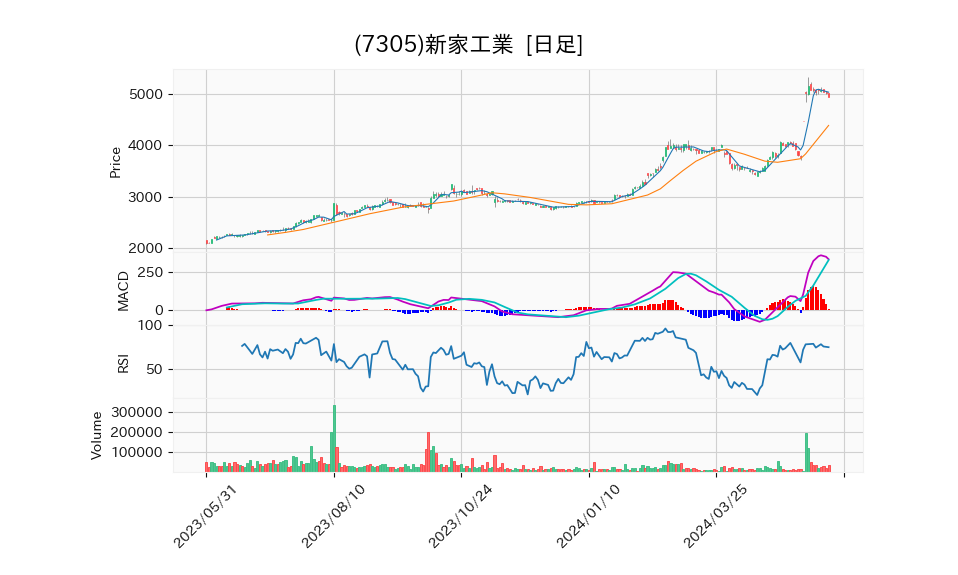 7305_day_1year_chart