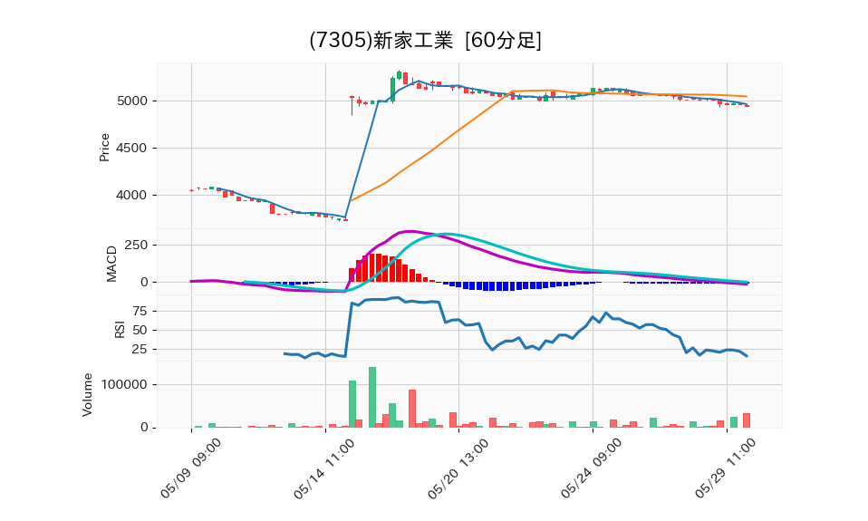 7305_hour_3week_chart