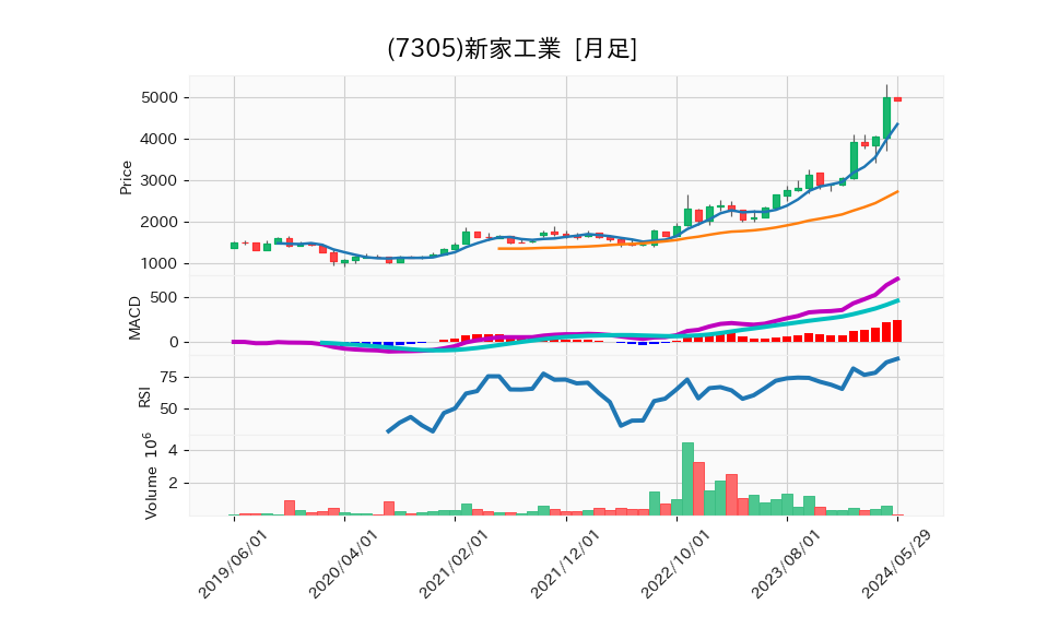 7305_month_5years_chart