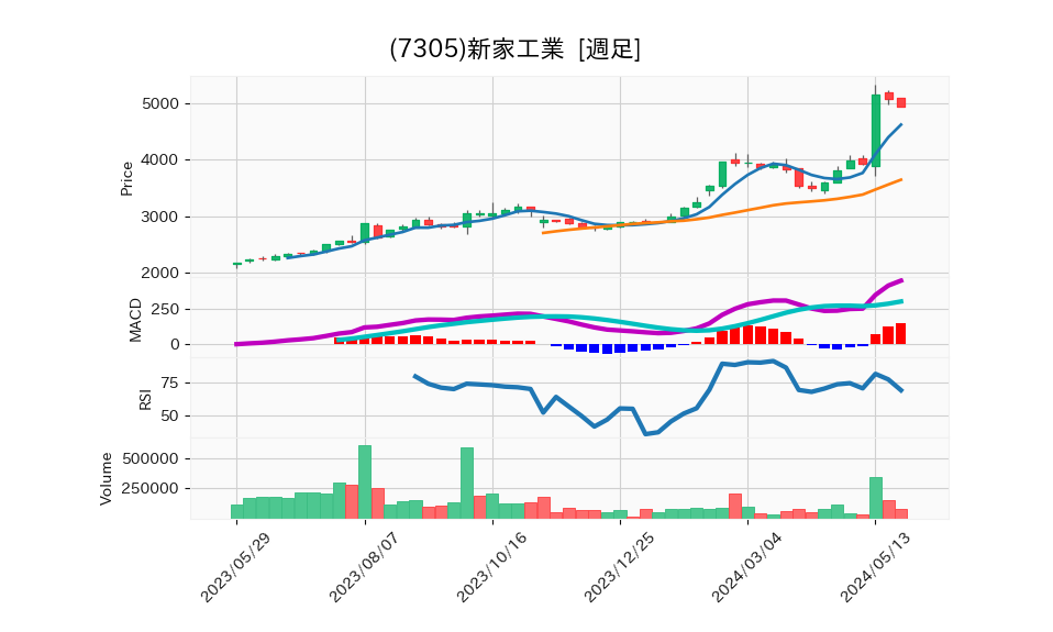 7305_week_1year_chart