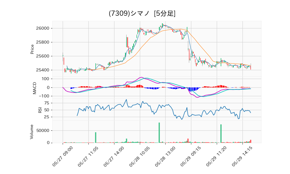 7309_5min_3days_chart