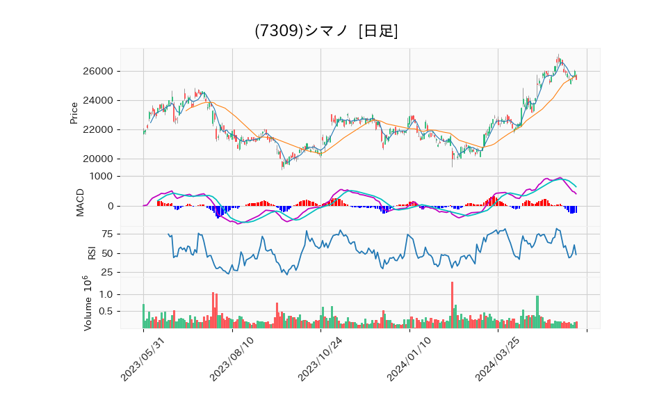 7309_day_1year_chart