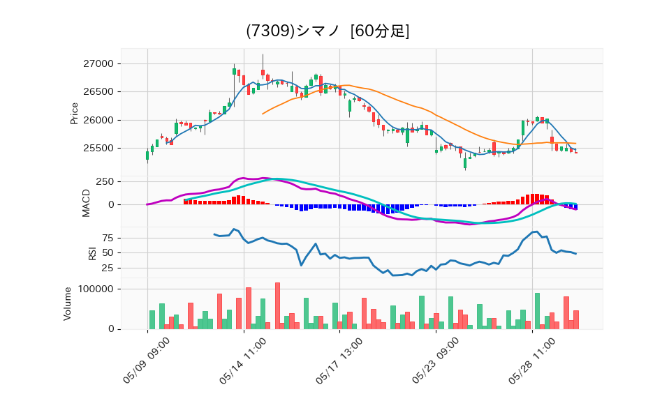 7309_hour_3week_chart