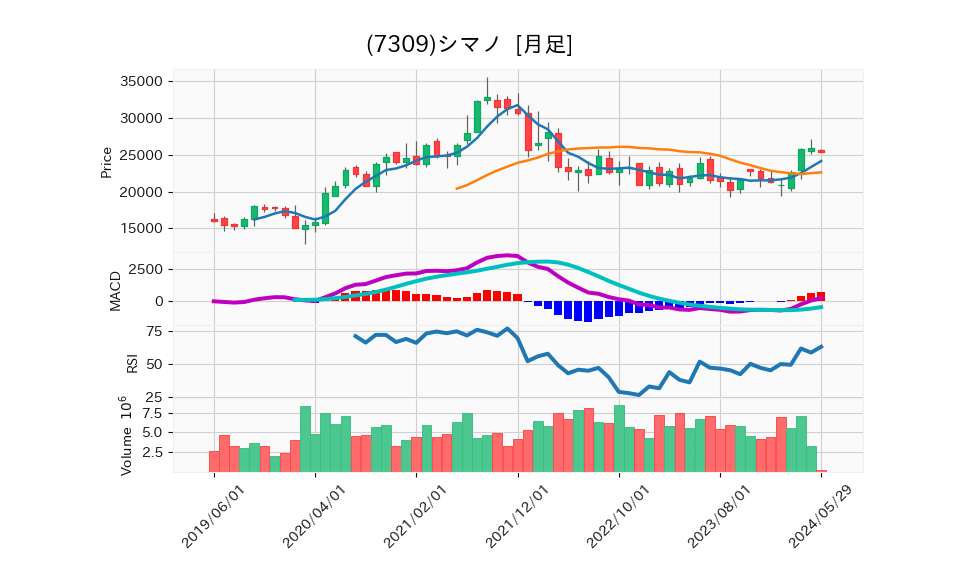 7309_month_5years_chart