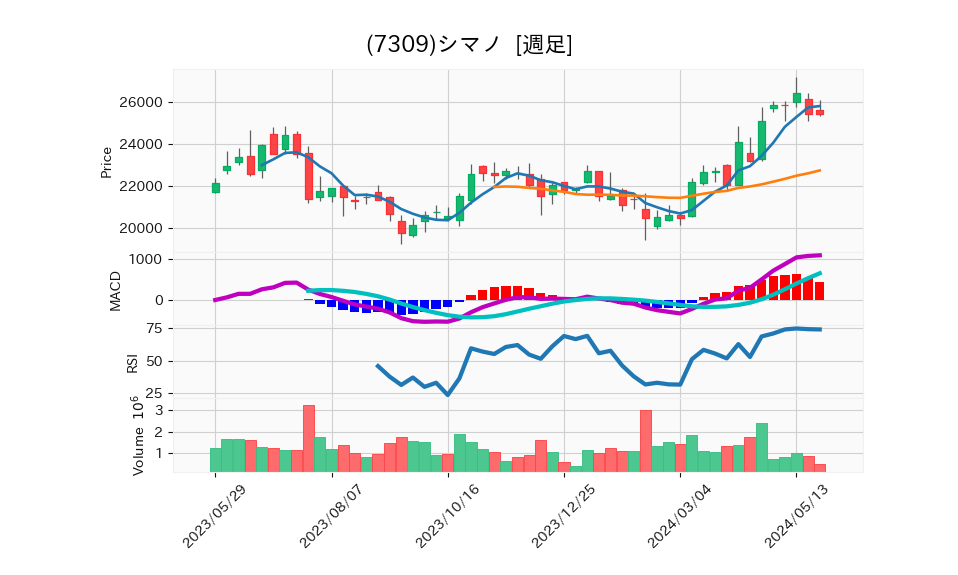 7309_week_1year_chart