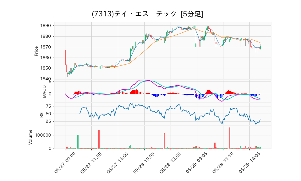 7313_5min_3days_chart