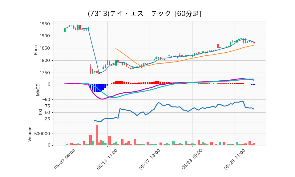 7313_hour_3week_chart