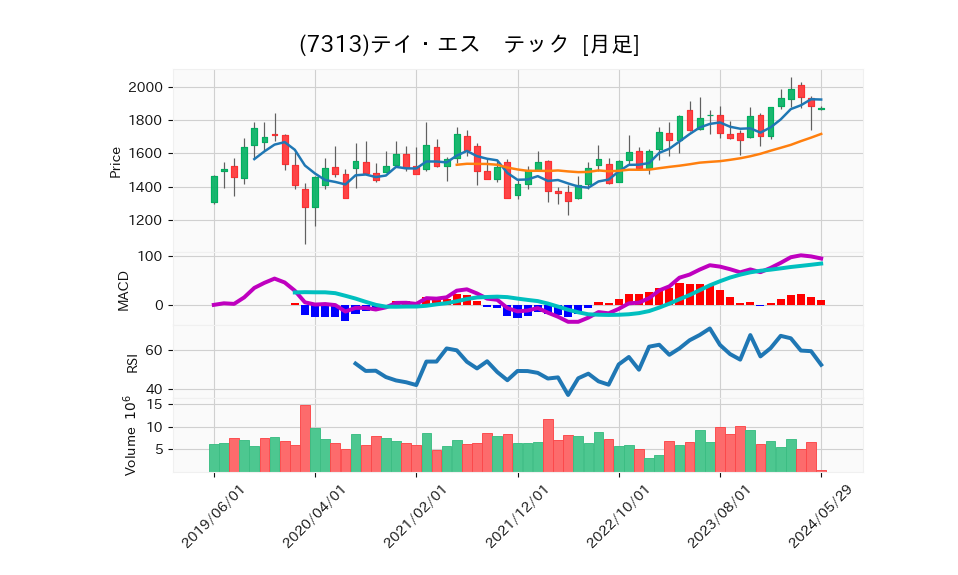 7313_month_5years_chart