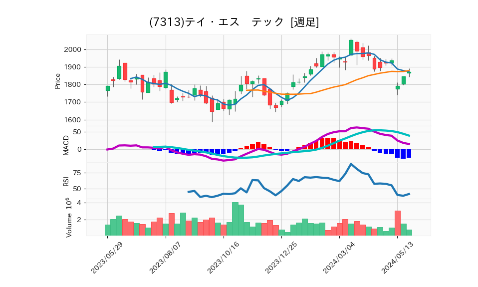 7313_week_1year_chart