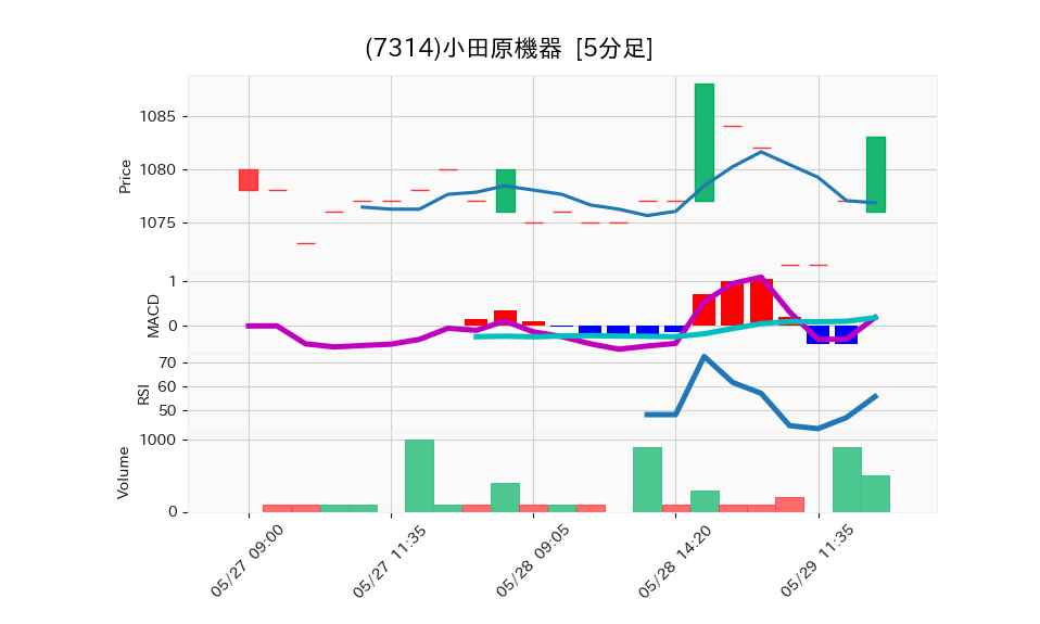 7314_5min_3days_chart