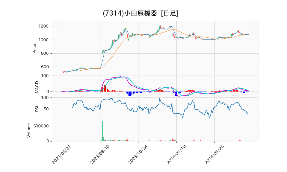 7314_day_1year_chart