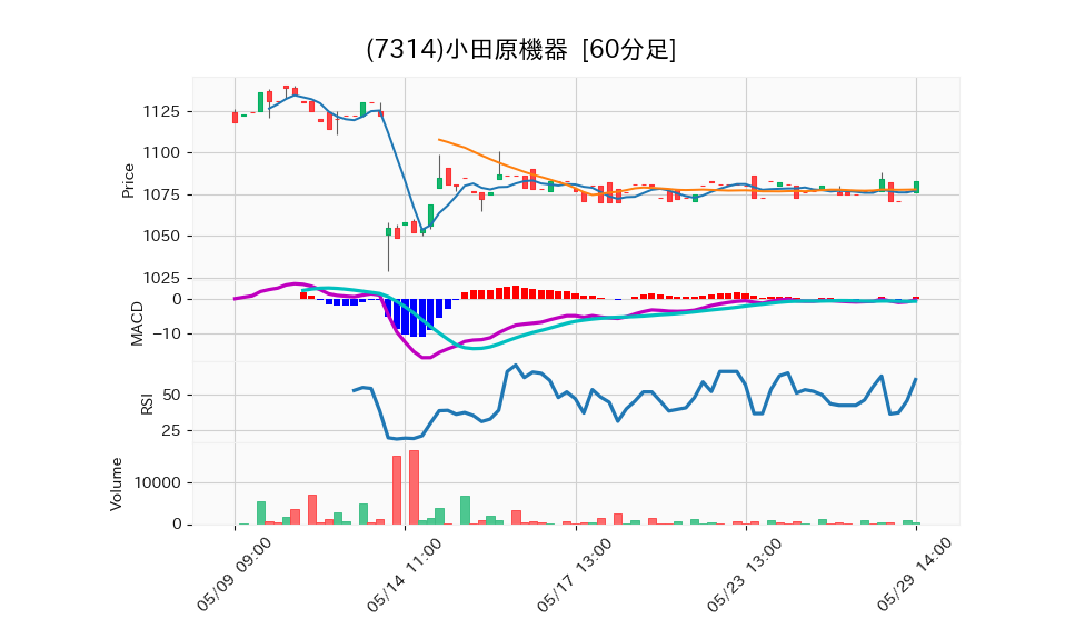 7314_hour_3week_chart