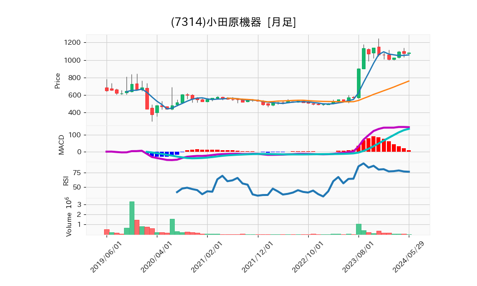 7314_month_5years_chart