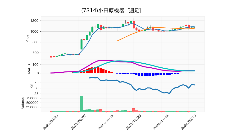 7314_week_1year_chart