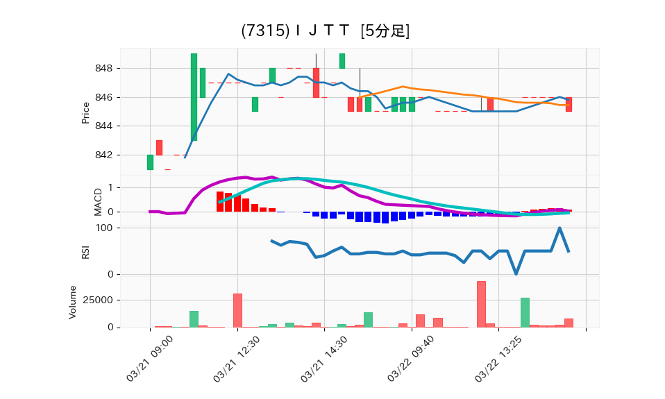 7315_5min_3days_chart