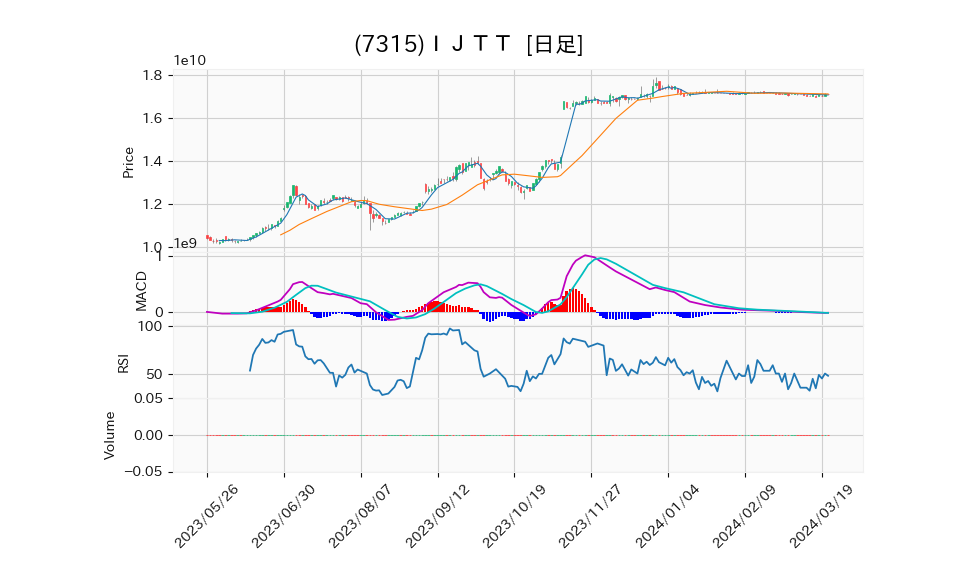 7315_day_1year_chart