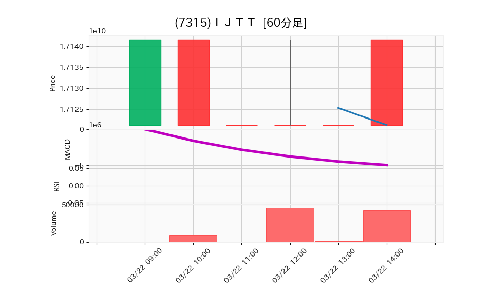 7315_hour_3week_chart