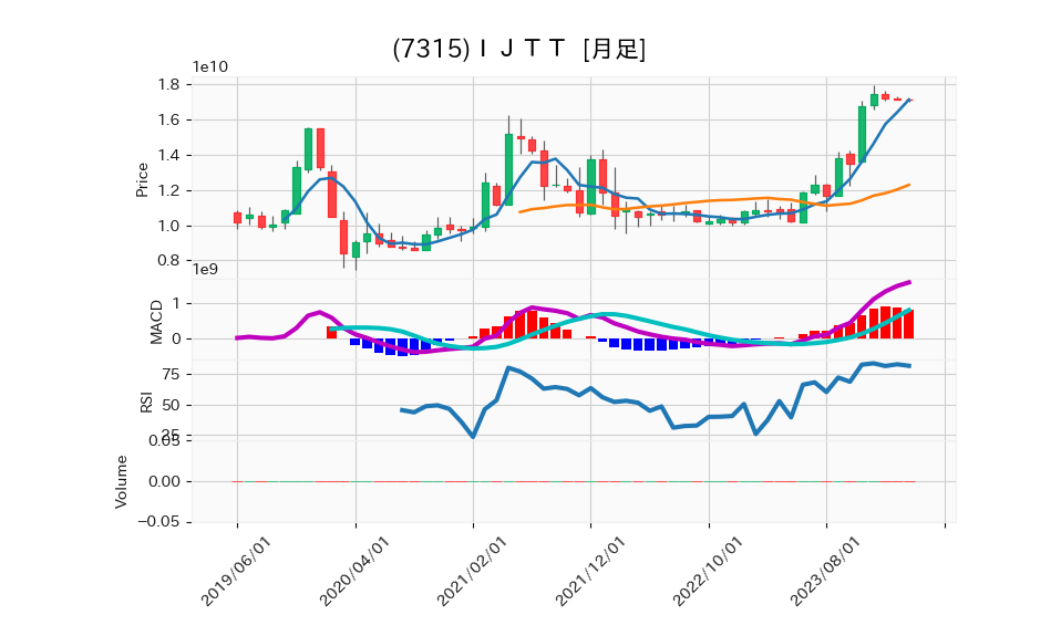 7315_month_5years_chart