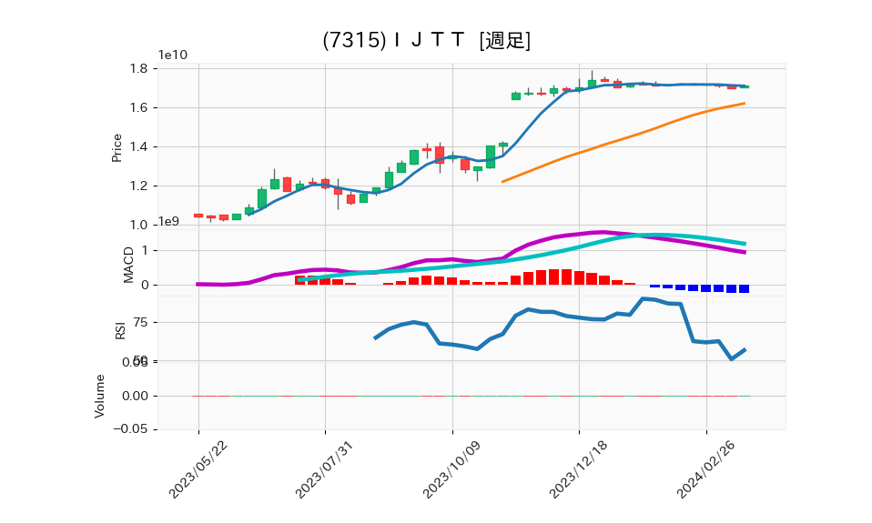 7315_week_1year_chart