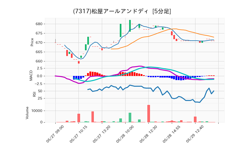 7317_5min_3days_chart