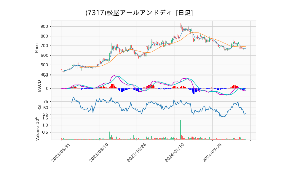 7317_day_1year_chart