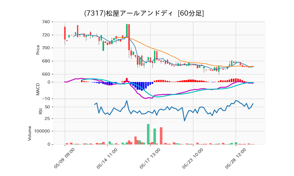 7317_hour_3week_chart