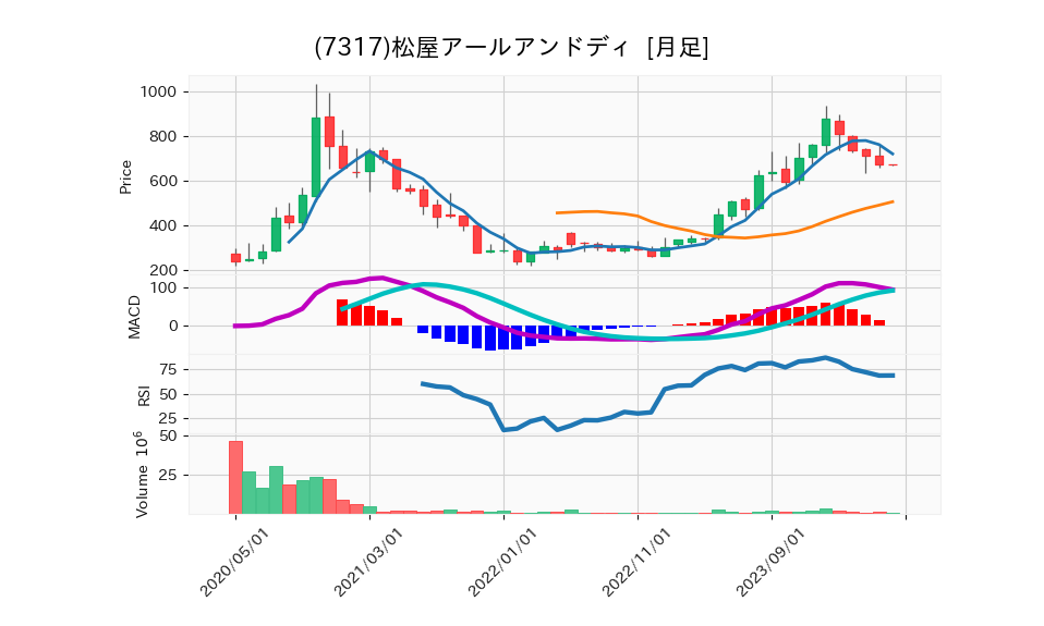 7317_month_5years_chart