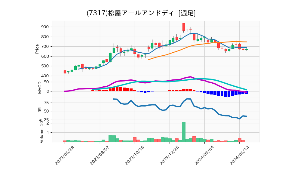 7317_week_1year_chart