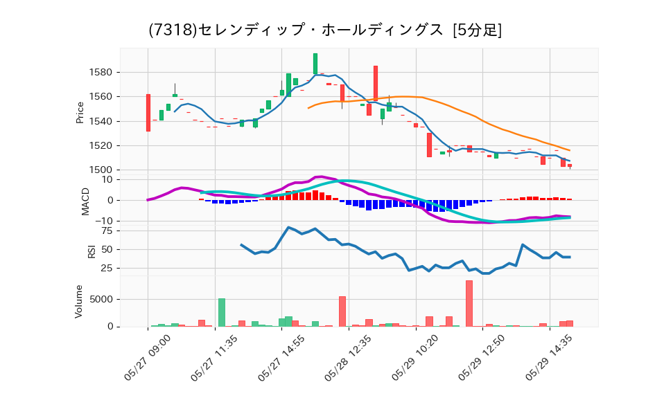 7318_5min_3days_chart