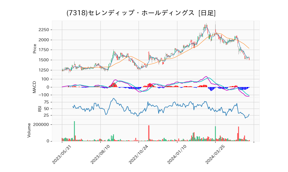 7318_day_1year_chart