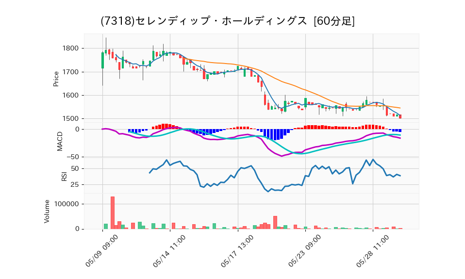 7318_hour_3week_chart