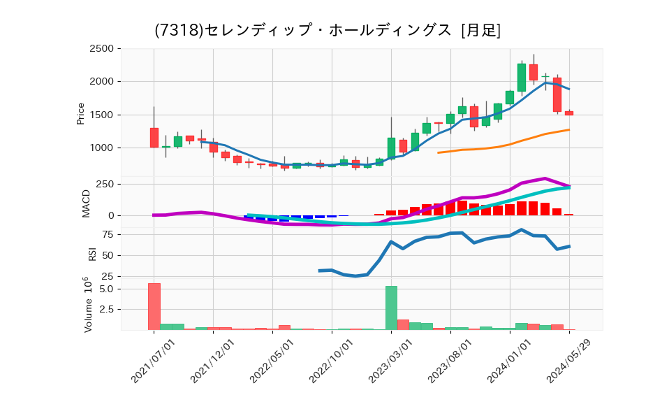 7318_month_5years_chart