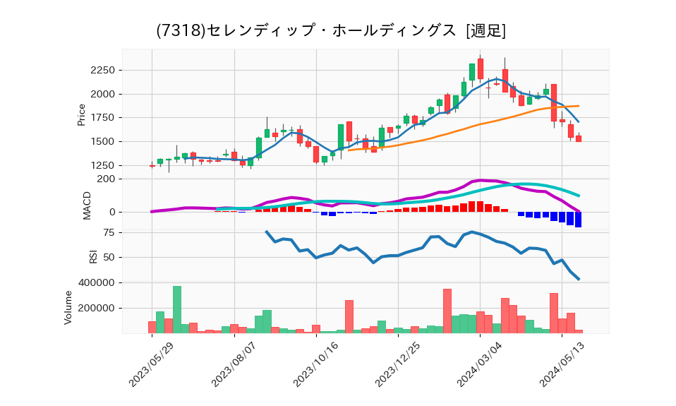 7318_week_1year_chart