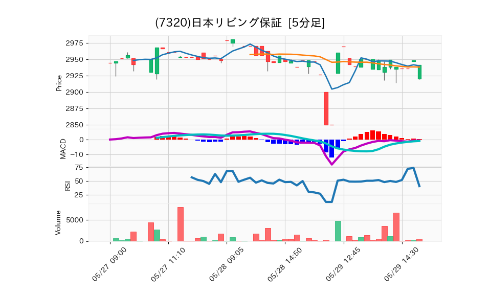 7320_5min_3days_chart