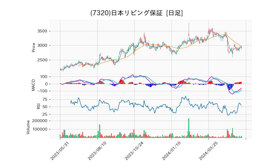 7320_day_1year_chart