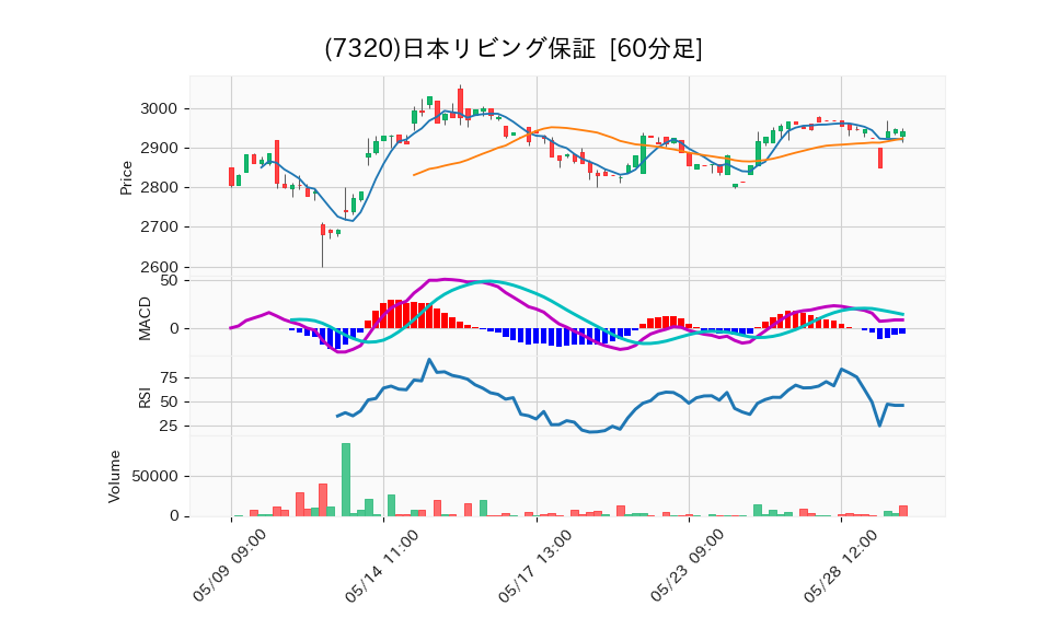 7320_hour_3week_chart