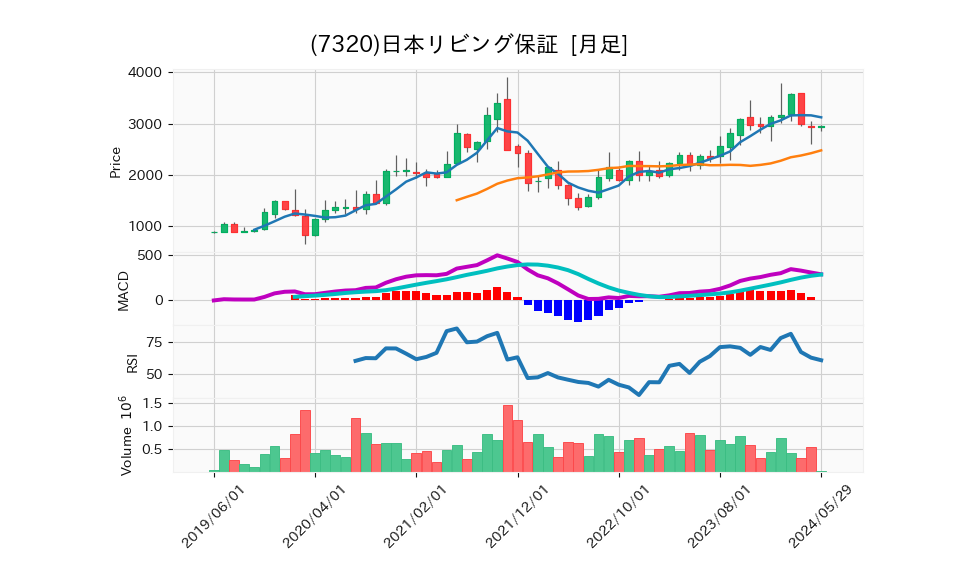 7320_month_5years_chart