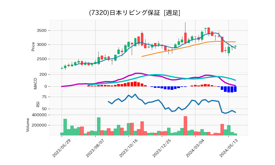 7320_week_1year_chart