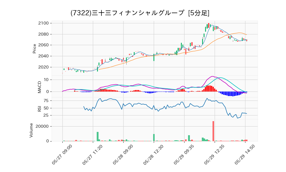 7322_5min_3days_chart