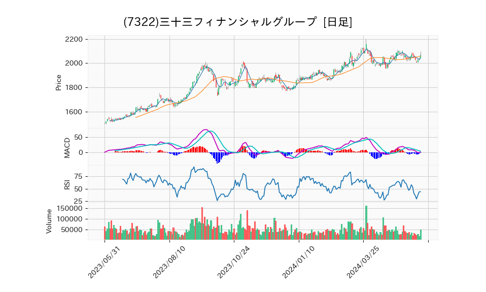 7322_day_1year_chart