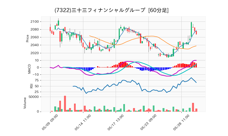 7322_hour_3week_chart