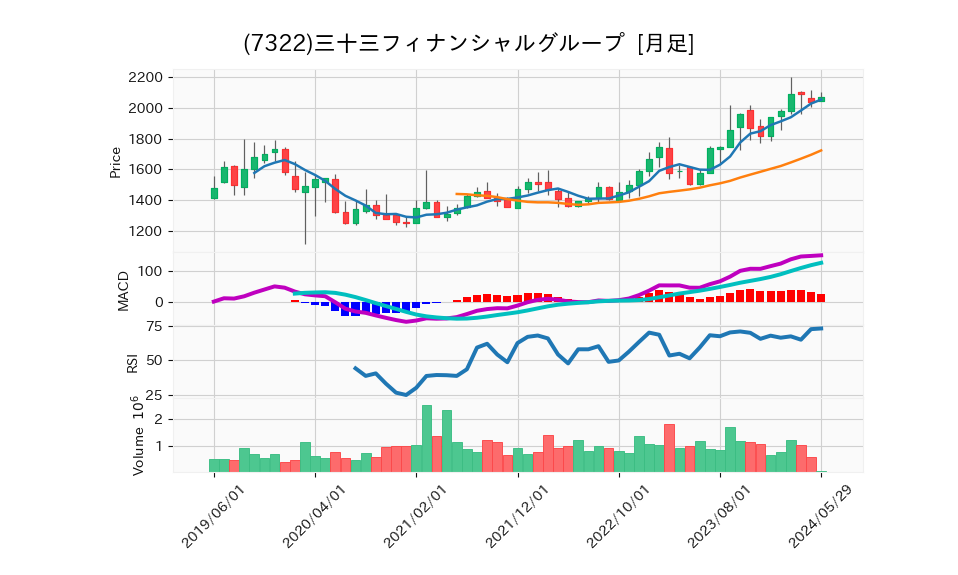 7322_month_5years_chart