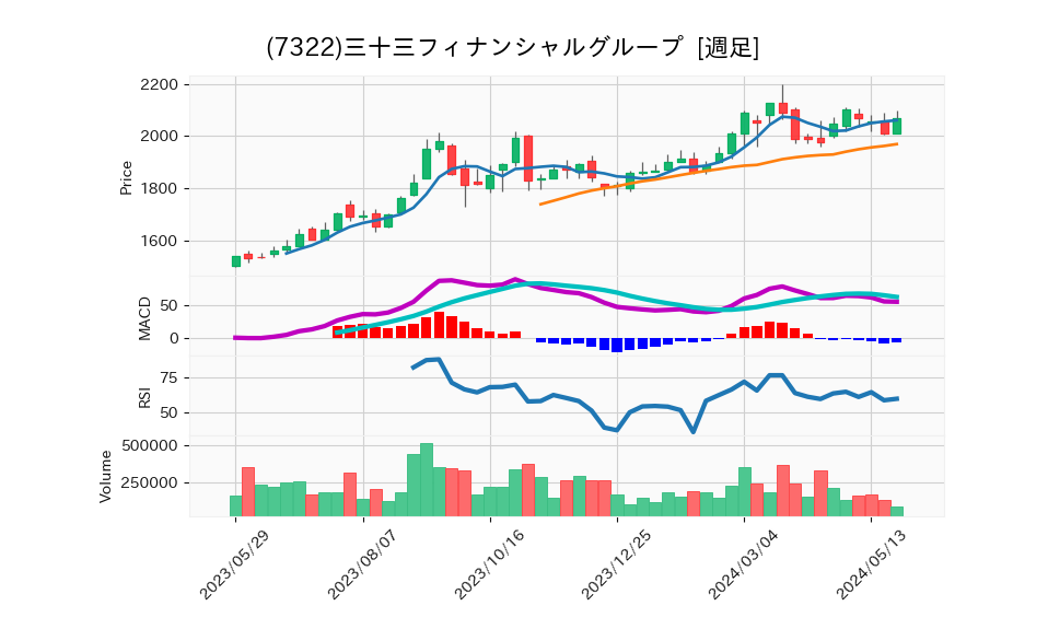 7322_week_1year_chart