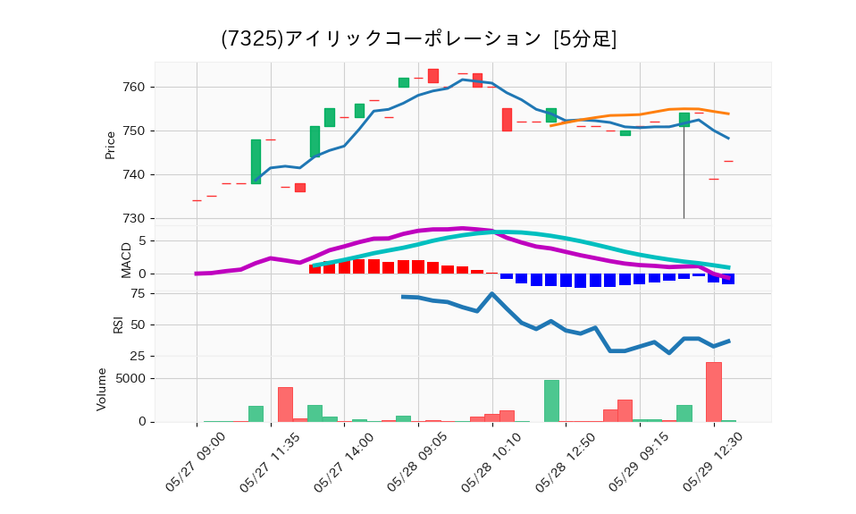 7325_5min_3days_chart